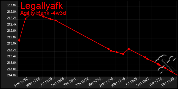 Last 31 Days Graph of Legallyafk