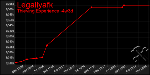 Last 31 Days Graph of Legallyafk