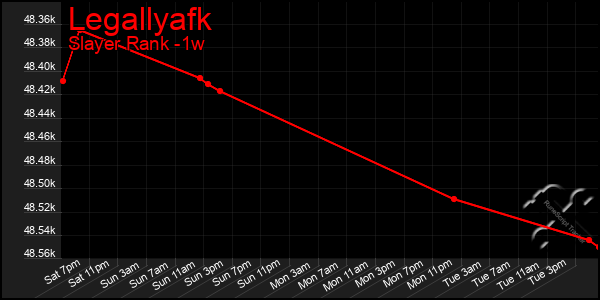 Last 7 Days Graph of Legallyafk