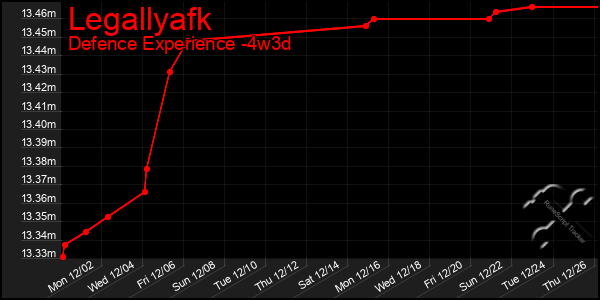 Last 31 Days Graph of Legallyafk