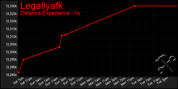 Last 7 Days Graph of Legallyafk