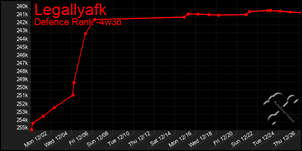 Last 31 Days Graph of Legallyafk