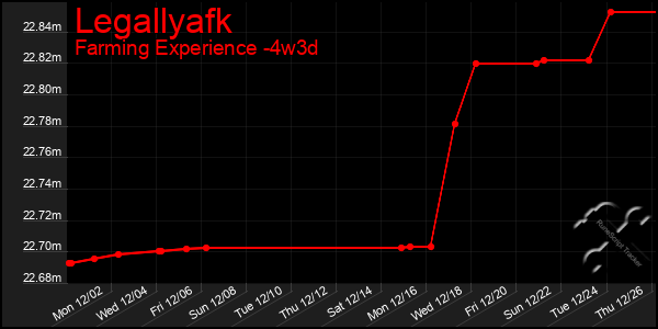 Last 31 Days Graph of Legallyafk