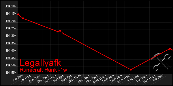 Last 7 Days Graph of Legallyafk