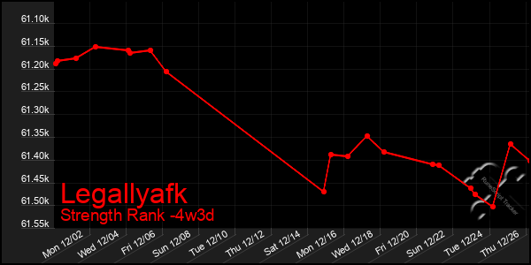 Last 31 Days Graph of Legallyafk