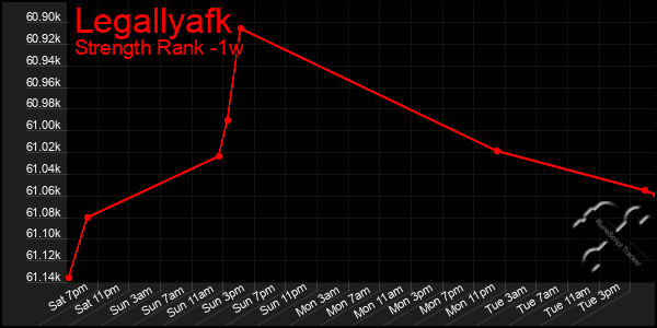 Last 7 Days Graph of Legallyafk