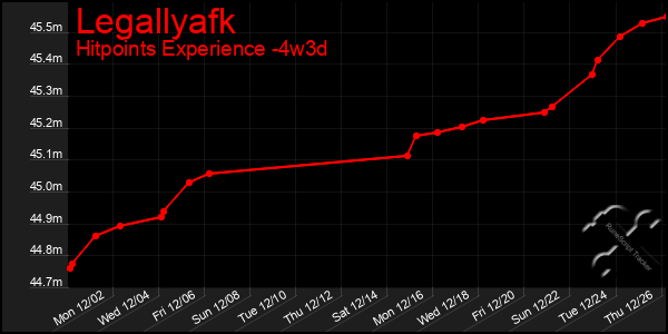 Last 31 Days Graph of Legallyafk