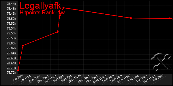 Last 7 Days Graph of Legallyafk