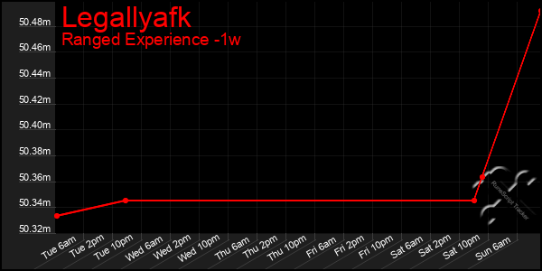 Last 7 Days Graph of Legallyafk