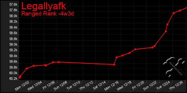 Last 31 Days Graph of Legallyafk