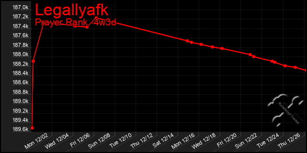 Last 31 Days Graph of Legallyafk