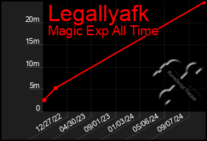 Total Graph of Legallyafk