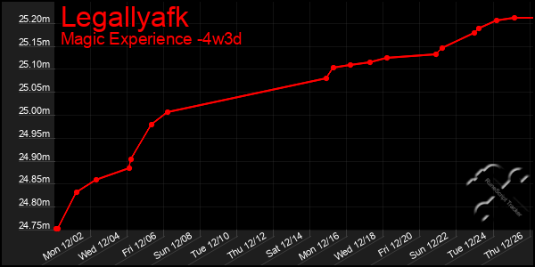 Last 31 Days Graph of Legallyafk