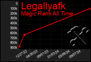 Total Graph of Legallyafk