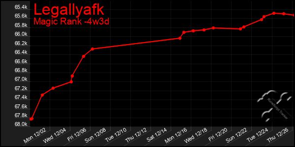 Last 31 Days Graph of Legallyafk