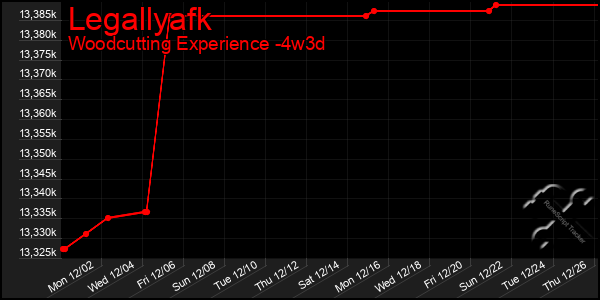 Last 31 Days Graph of Legallyafk