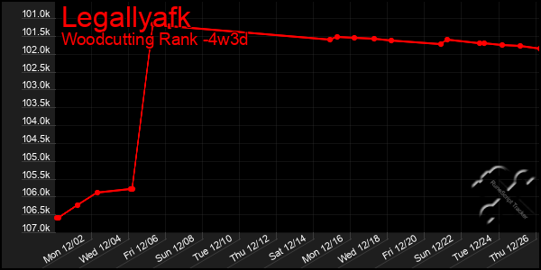 Last 31 Days Graph of Legallyafk