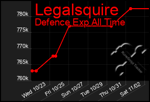 Total Graph of Legalsquire