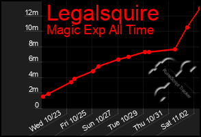 Total Graph of Legalsquire