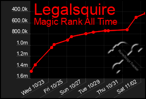 Total Graph of Legalsquire