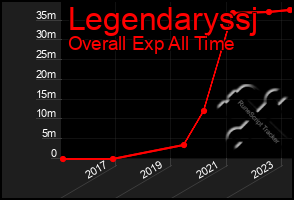 Total Graph of Legendaryssj