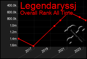 Total Graph of Legendaryssj