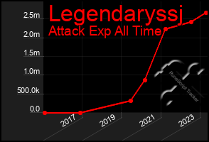 Total Graph of Legendaryssj