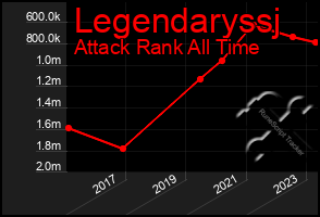 Total Graph of Legendaryssj