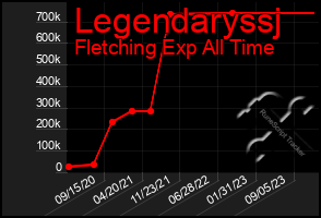 Total Graph of Legendaryssj