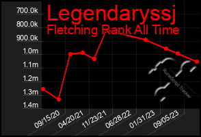 Total Graph of Legendaryssj