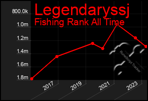 Total Graph of Legendaryssj