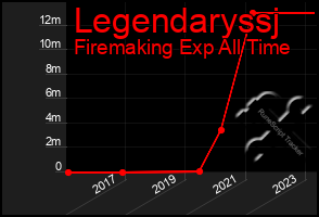Total Graph of Legendaryssj