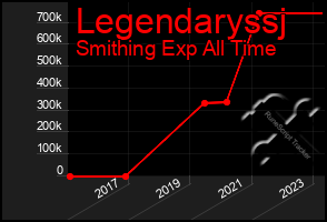 Total Graph of Legendaryssj