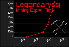 Total Graph of Legendaryssj
