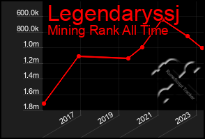 Total Graph of Legendaryssj