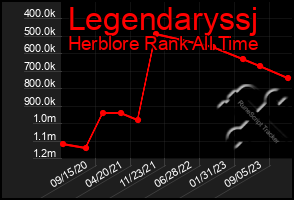 Total Graph of Legendaryssj