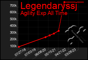 Total Graph of Legendaryssj