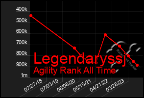 Total Graph of Legendaryssj