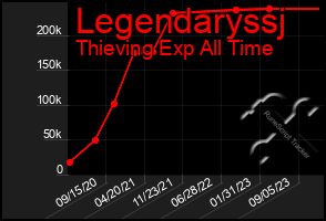 Total Graph of Legendaryssj