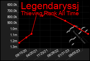 Total Graph of Legendaryssj