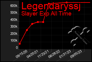 Total Graph of Legendaryssj