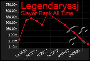 Total Graph of Legendaryssj