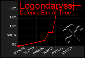 Total Graph of Legendaryssj