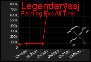 Total Graph of Legendaryssj