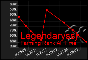 Total Graph of Legendaryssj