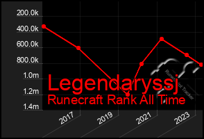 Total Graph of Legendaryssj