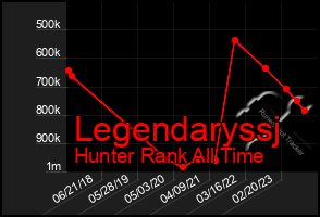 Total Graph of Legendaryssj