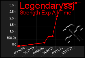 Total Graph of Legendaryssj