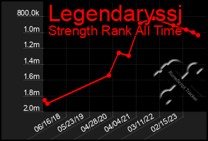 Total Graph of Legendaryssj