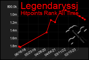 Total Graph of Legendaryssj